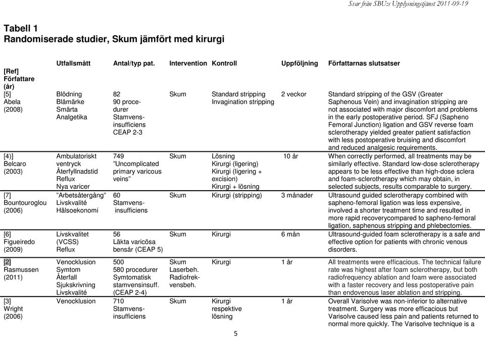 Intervention Kontroll Uppföljning Författarnas slutsatser Blödning Blåmärke Smärta Analgetika Ambulatoriskt ventryck Återfyllnadstid Reflux Nya varicer Arbetsåtergång Livskvalité Hälsoekonomi