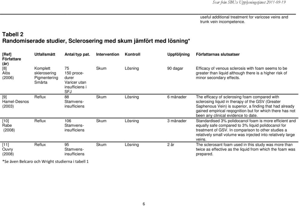 Intervention Kontroll Uppföljning Författarnas slutsatser Komplett sklerosering Pigmentering Smärta 75 150 procedurer Varicer utan insufficiens i SFJ Reflux 88 Reflux 106 Reflux 95 *Se även Belcaro