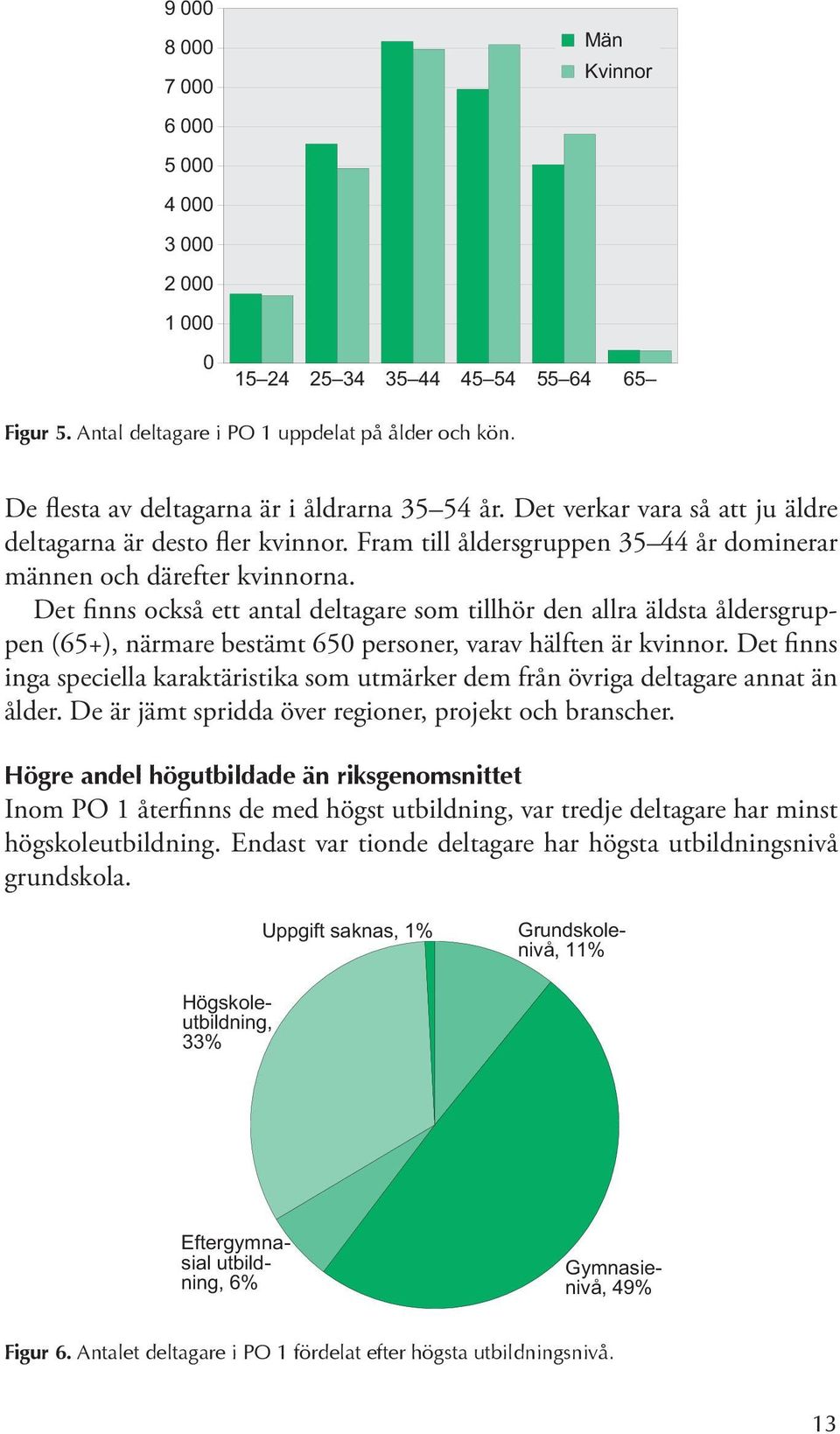 Det finns också ett antal deltagare som tillhör den allra äldsta åldersgruppen (65+), närmare bestämt 650 personer, varav hälften är kvinnor.