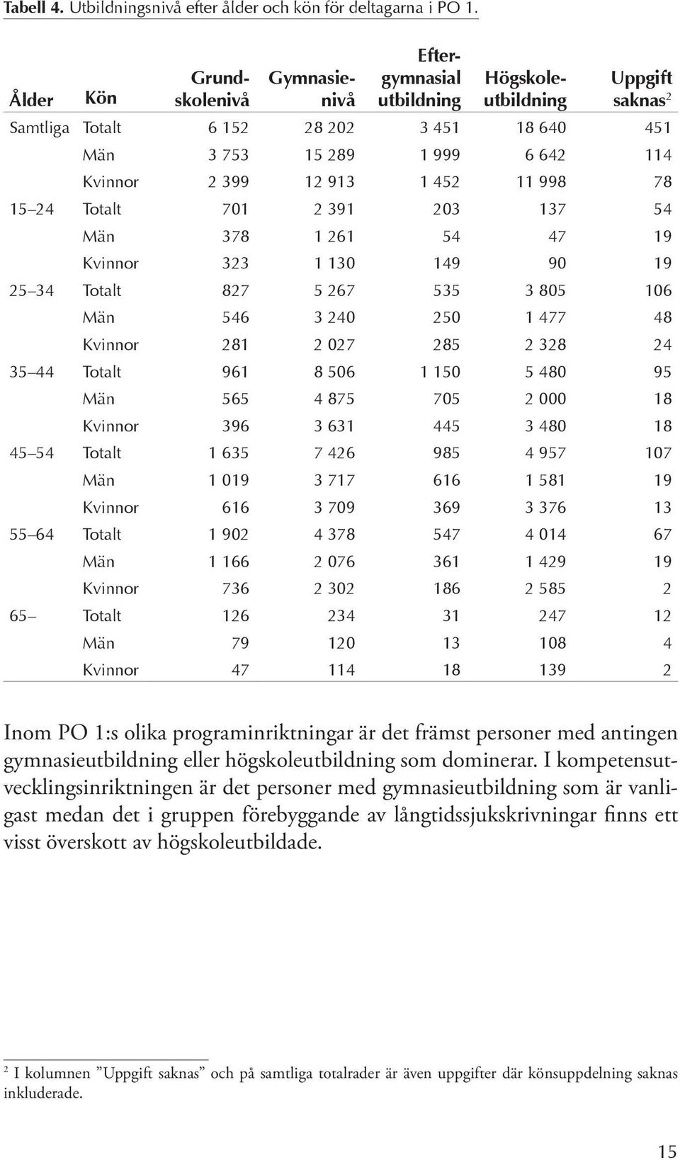 1 452 11 998 78 15 24 Totalt 701 2 391 203 137 54 Män 378 1 261 54 47 19 Kvinnor 323 1 130 149 90 19 25 34 Totalt 827 5 267 535 3 805 106 Män 546 3 240 250 1 477 48 Kvinnor 281 2 027 285 2 328 24 35