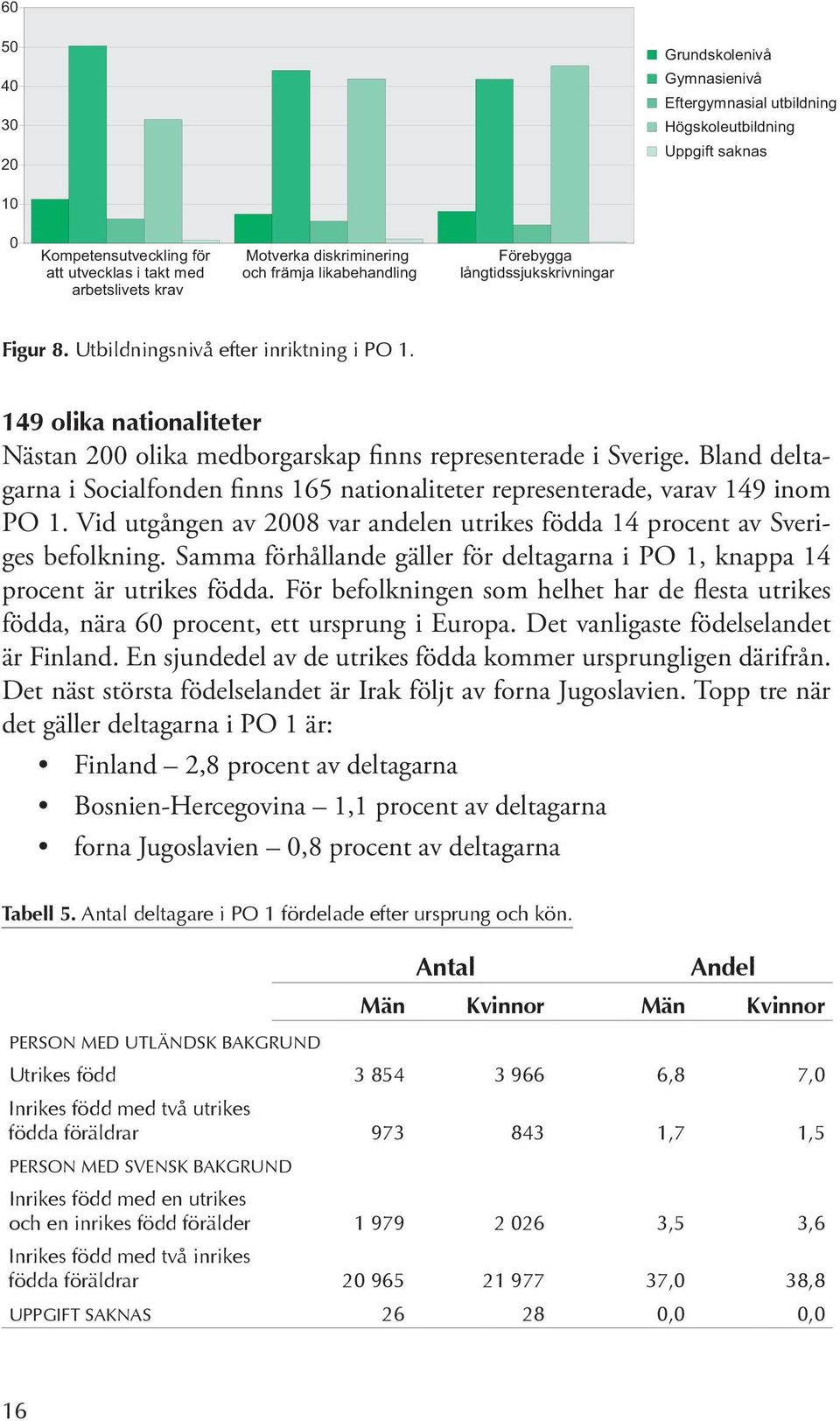 Bland deltagarna i Socialfonden finns 165 nationaliteter representerade, varav 149 inom PO 1. Vid utgången av 2008 var andelen utrikes födda 14 procent av Sveriges befolkning.