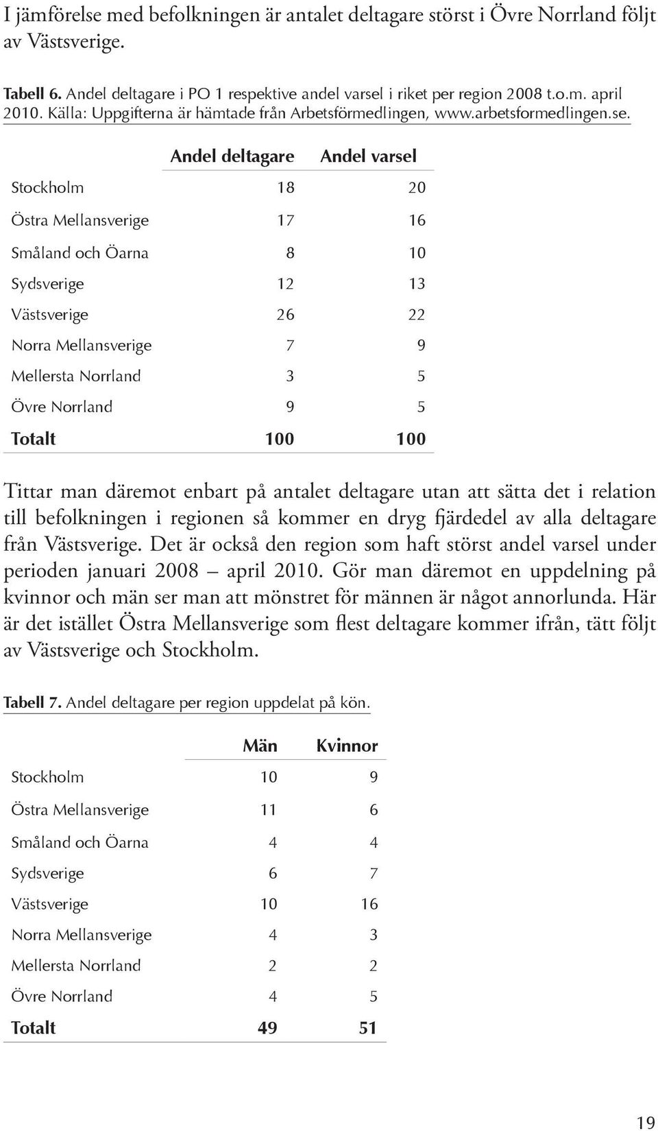 Andel deltagare Andel varsel Stockholm 18 20 Östra Mellansverige 17 16 Småland och Öarna 8 10 Sydsverige 12 13 Västsverige 26 22 Norra Mellansverige 7 9 Mellersta Norrland 3 5 Övre Norrland 9 5