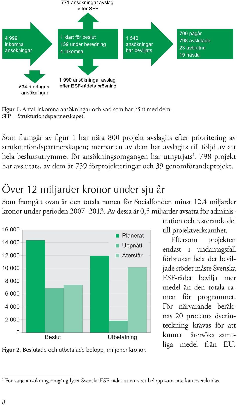 10-06-27 Plats för sidfot 1 Som framgår av figur 1 har nära 800 projekt avslagits efter prioritering av strukturfondspartnerskapen; merparten av dem har avslagits till följd av att hela