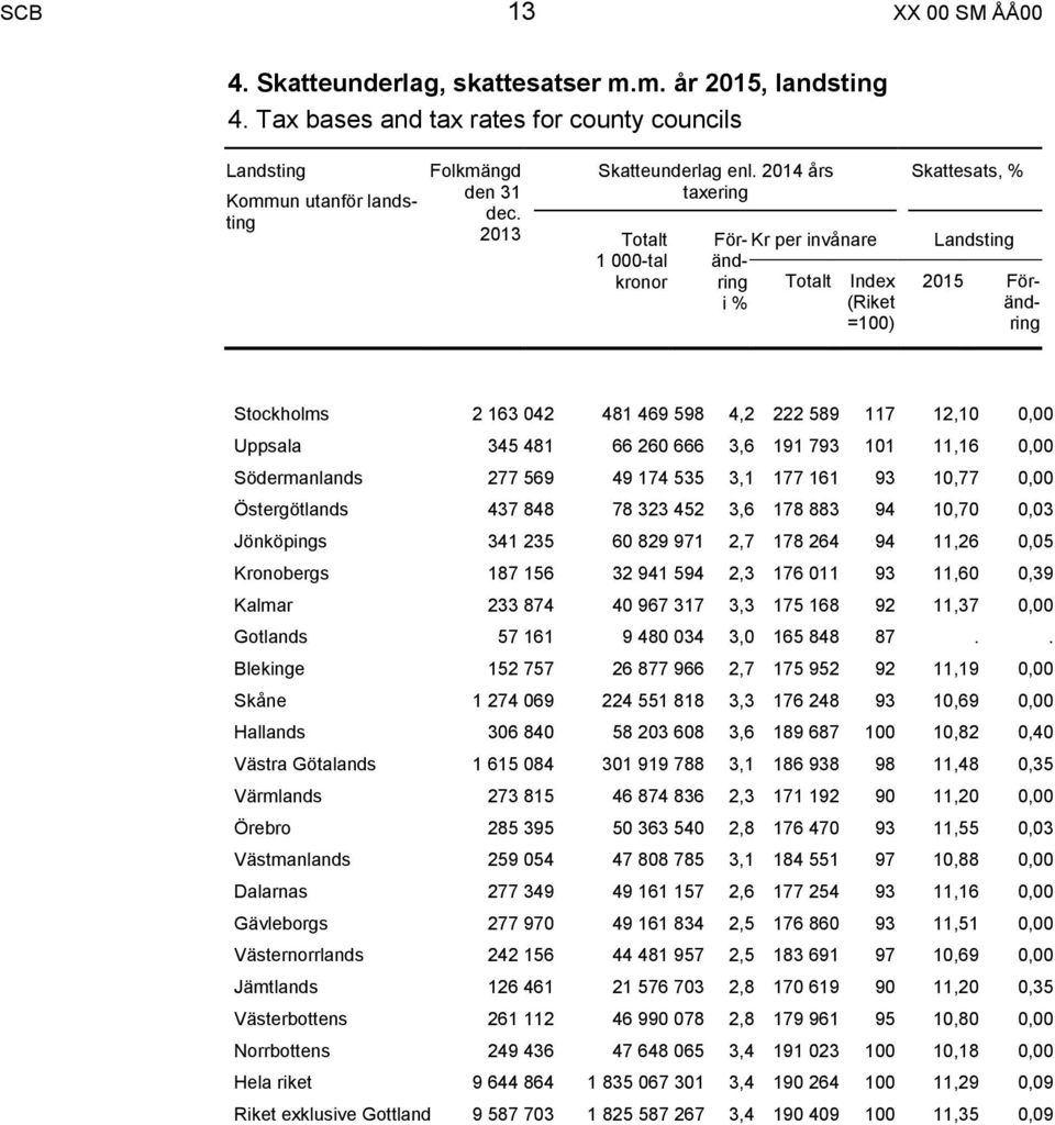 2014 års taxering Totalt 1 000-tal kronor För- Kr per invånare ändring Totalt Index i % (Riket =100) Skattesats, % Landsting 2015 Förändring Stockholms 2 163 042 481 469 598 4,2 222 589 117 12,10