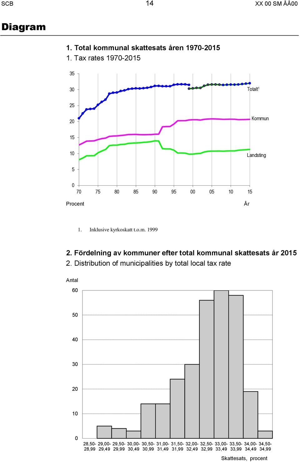Fördelning av kommuner efter total kommunal skattesats år 2015 2.