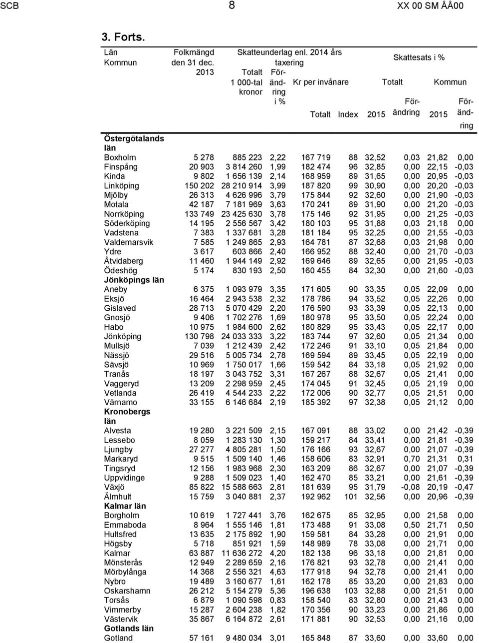 167 719 88 32,52 0,03 21,82 0,00 Finspång 20 903 3 814 260 1,99 182 474 96 32,85 0,00 22,15-0,03 Kinda 9 802 1 656 139 2,14 168 959 89 31,65 0,00 20,95-0,03 Linköping 150 202 28 210 914 3,99 187 820