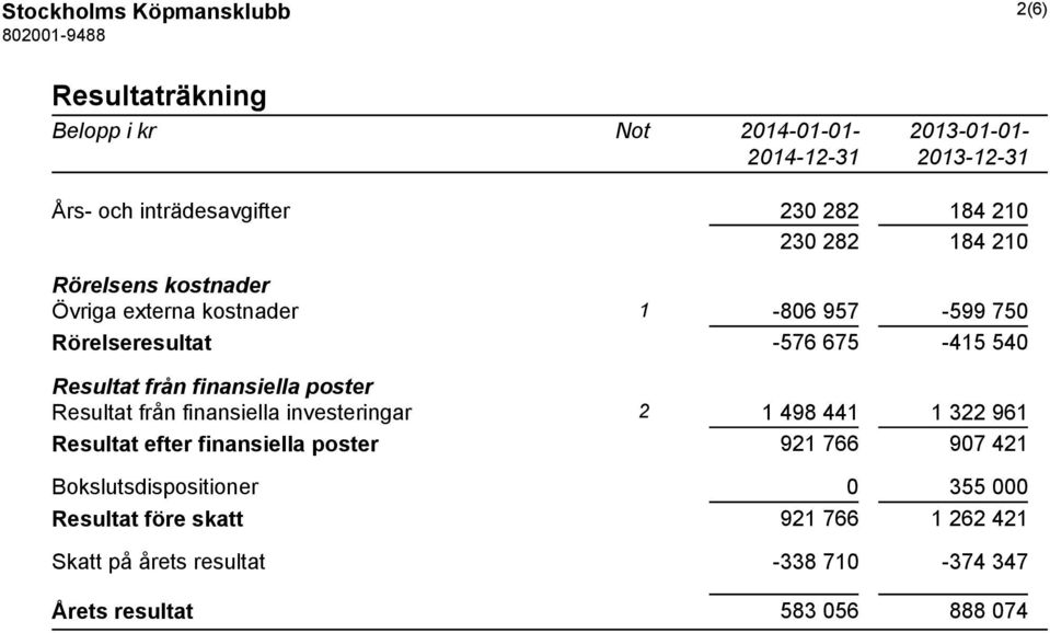 från finansiella poster Resultat från finansiella investeringar 2 1 498 441 1 322 961 Resultat efter finansiella poster 921 766 907 421