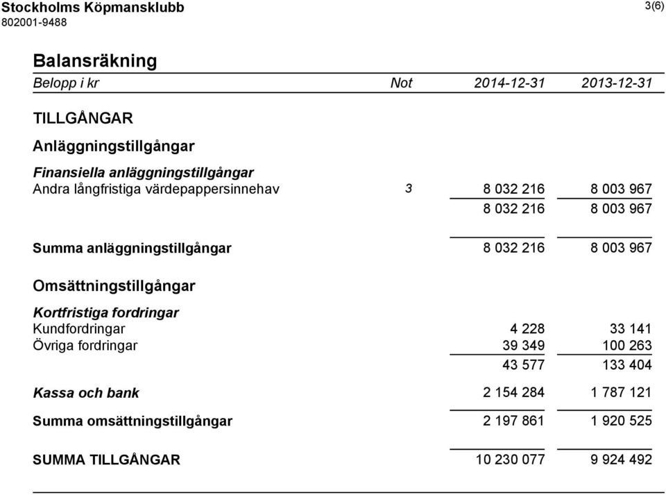 anläggningstillgångar 8 032 216 8 003 967 Omsättningstillgångar Kortfristiga fordringar Kundfordringar 4 228 33 141 Övriga