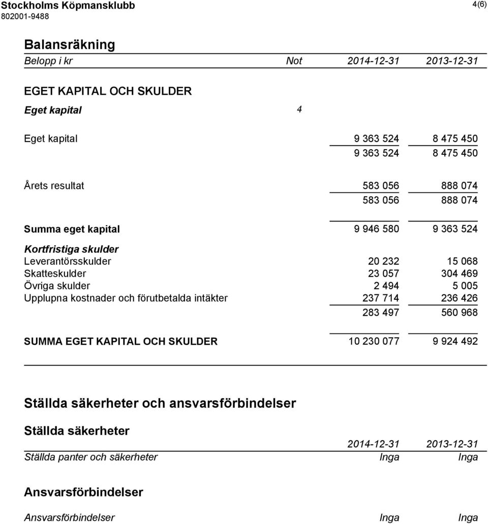 057 304 469 Övriga skulder 2 494 5 005 Upplupna kostnader och förutbetalda intäkter 237 714 236 426 283 497 560 968 SUMMA EGET KAPITAL OCH SKULDER 10 230 077 9 924 492