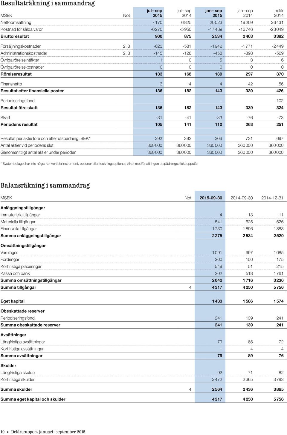 139 297 370 Finansnetto 3 14 4 42 56 Resultat efter finansiella poster 136 182 143 339 426 Periodiseringsfond -102 Resultat före skatt 136 182 143 339 324 Skatt -31-41 -33-76 -73 Periodens resultat