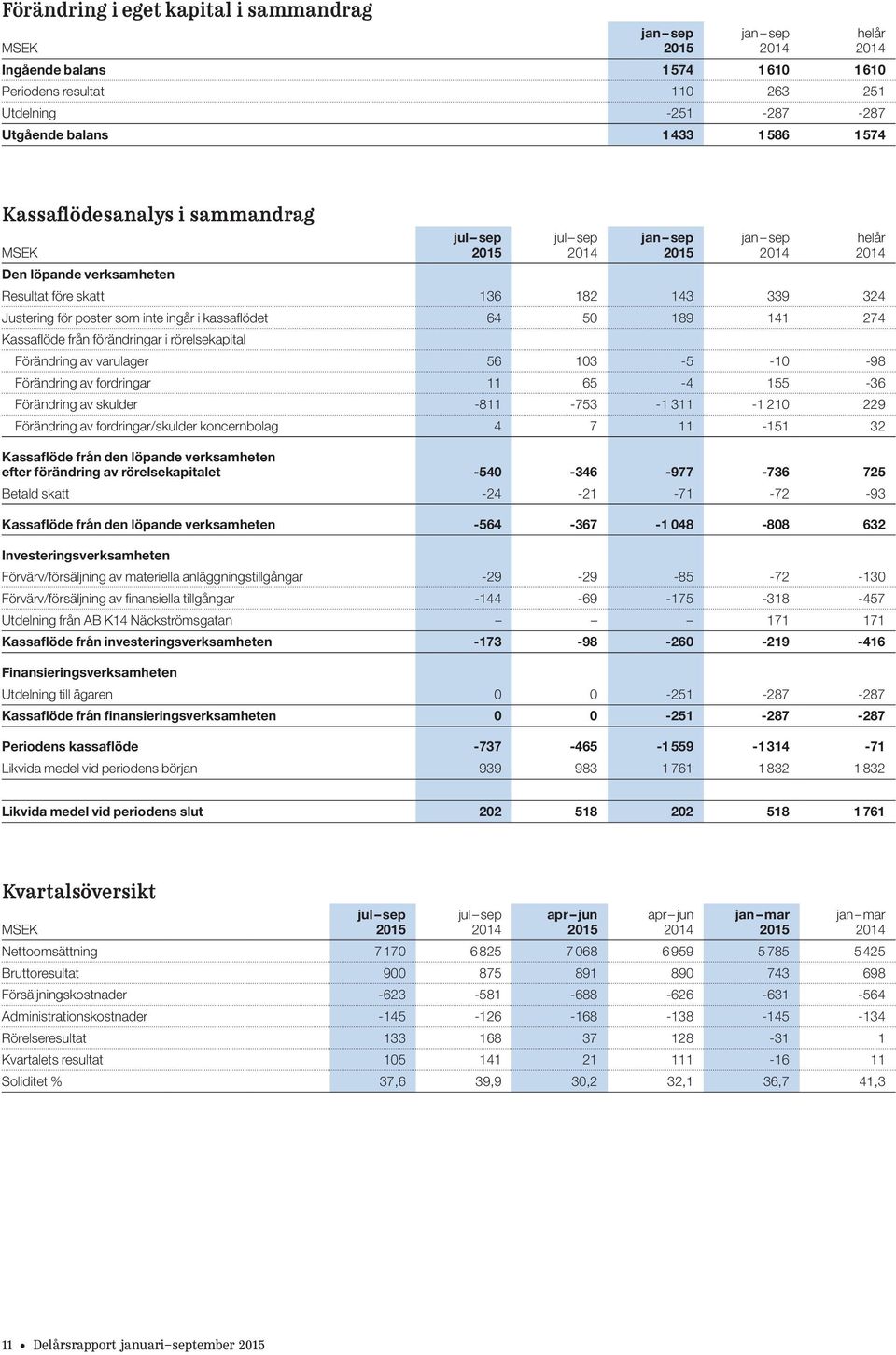 56 103-5 -10-98 Förändring av fordringar 11 65-4 155-36 Förändring av skulder -811-753 -1 311-1 210 229 Förändring av fordringar/skulder koncernbolag 4 7 11-151 32 Kassaflöde från den löpande