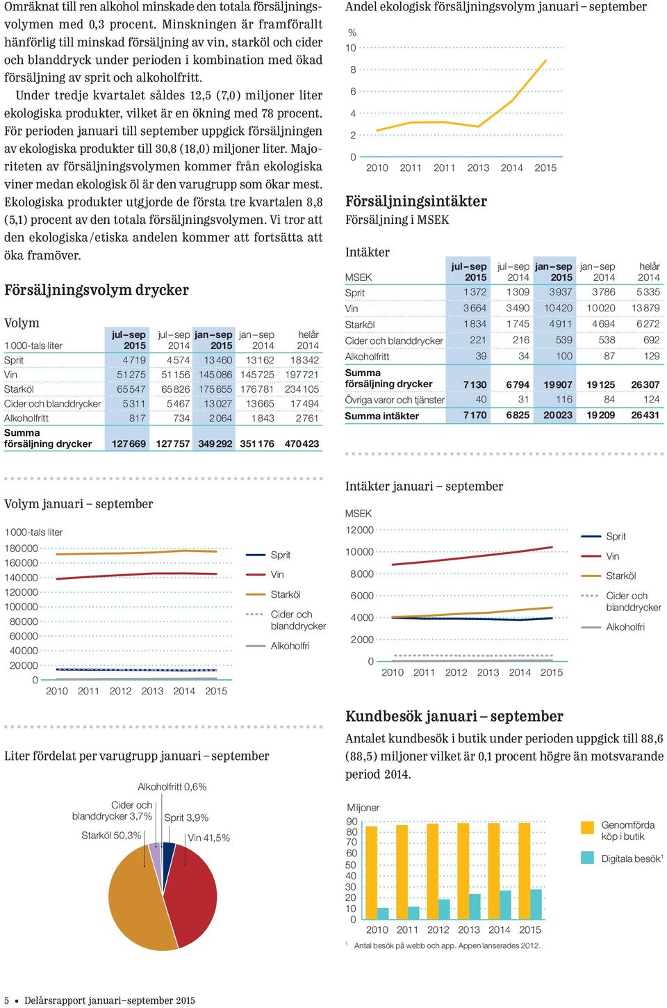 Under tredje kvartalet såldes 12,5 (7,0) miljoner liter ekologiska produkter, vilket är en ökning med 78 procent.