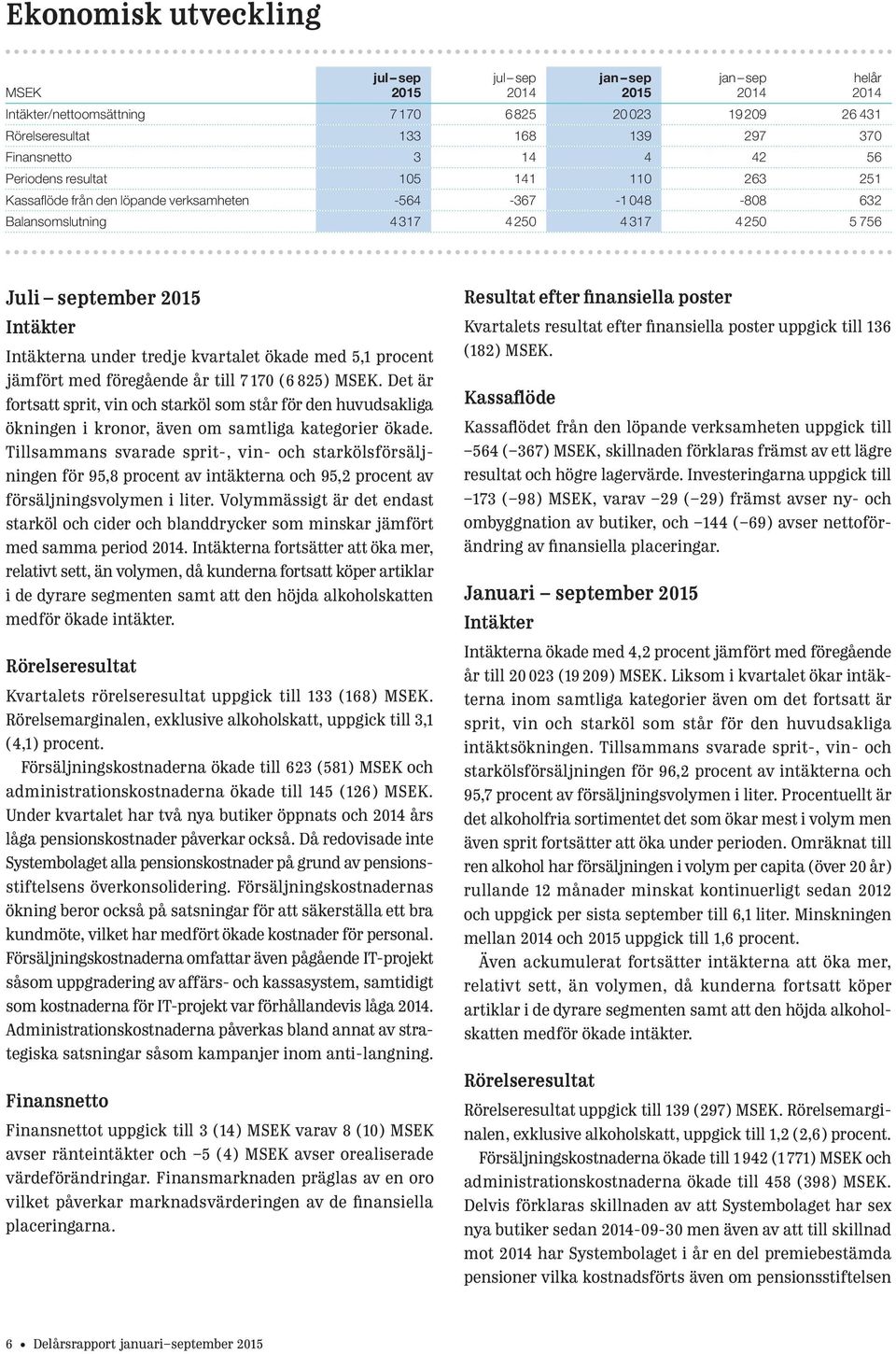 till 7 170 (6 825). Det är fortsatt sprit, vin och starköl som står för den huvudsakliga ökningen i kronor, även om samtliga kategorier ökade.