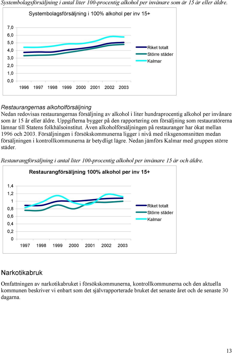 försäljning av alkohol i liter hundraprocentig alkohol per invånare som är 1 år eller äldre.