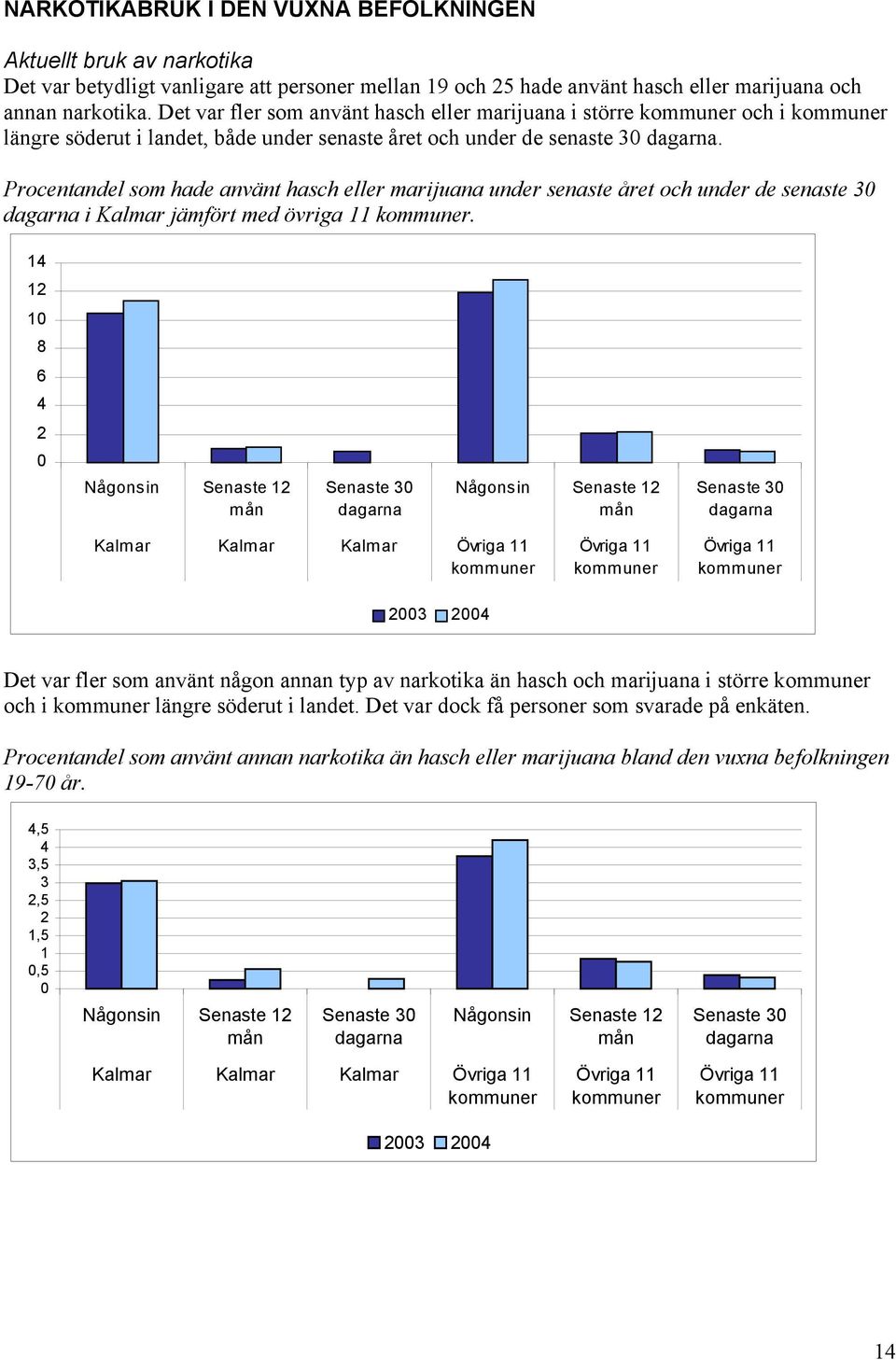 Procentandel som hade använt hasch eller marijuana under senaste året och under de senaste 3 dagarna i jämfört med övriga 11.