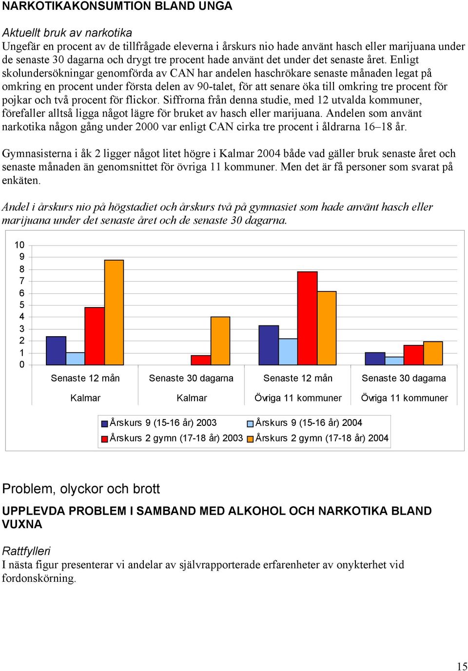 Enligt skolundersökningar genomförda av CAN har andelen haschrökare senaste månaden legat på omkring en procent under första delen av 9-talet, för att senare öka till omkring tre procent för pojkar