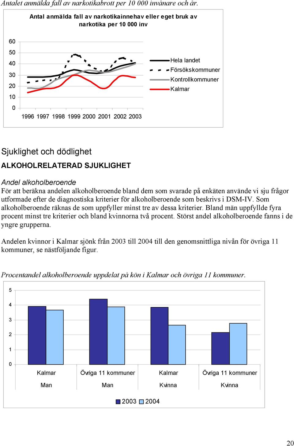 SJUKLIGHET Andel alkoholberoende För att beräkna andelen alkoholberoende bland dem som svarade på enkäten använde vi sju frågor utformade efter de diagnostiska kriterier för alkoholberoende som