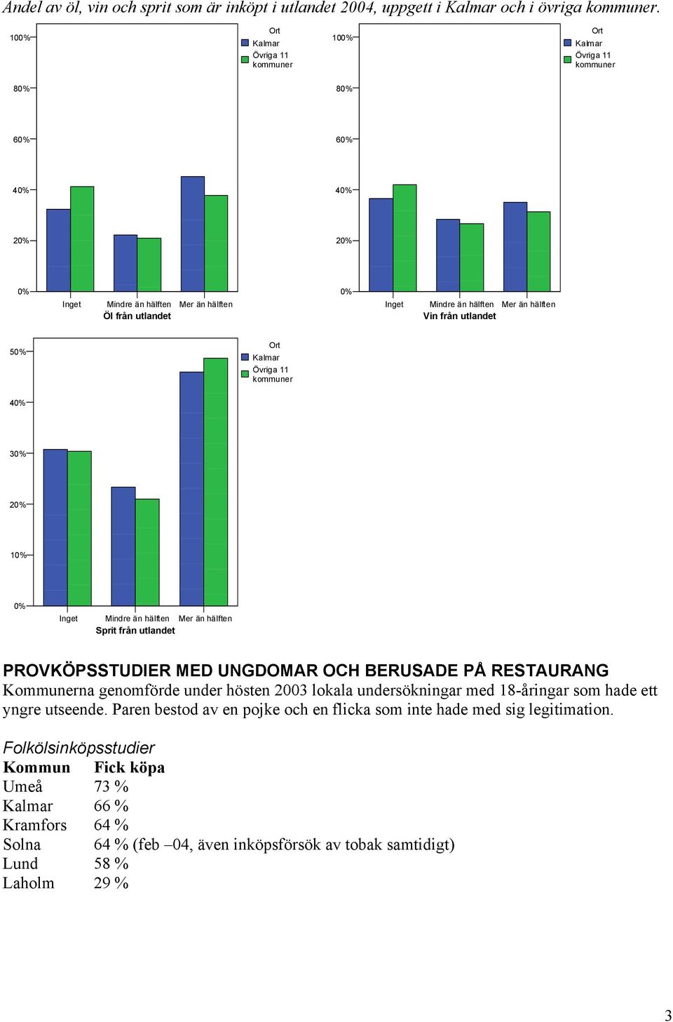 Mindre än hälften Mer än hälften Sprit från utlandet PROVKÖPSSTUDIER MED UNGDOMAR OCH BERUSADE PÅ RESTAURANG Kommunerna genomförde under hösten 23 lokala undersökningar