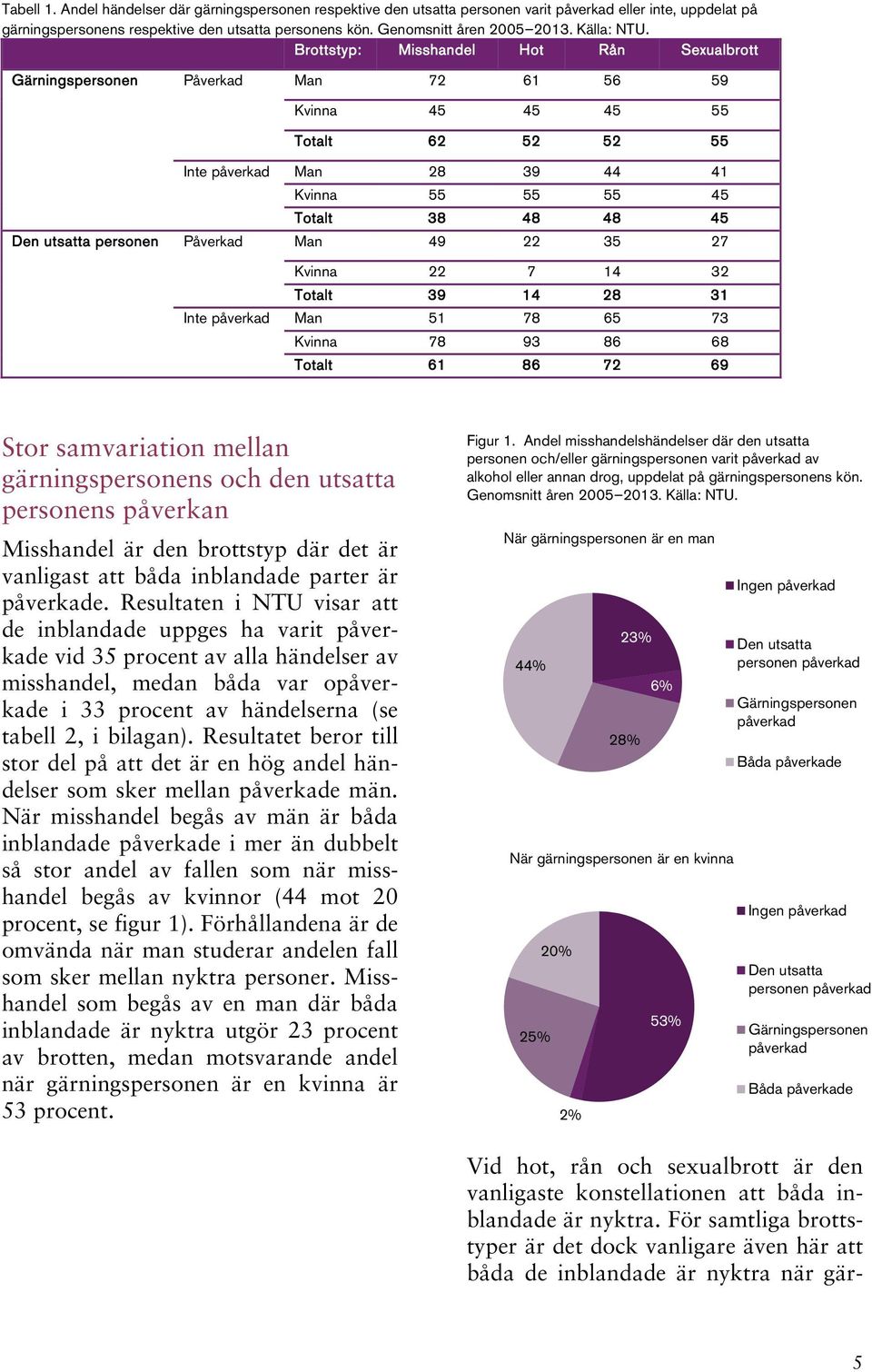 Brottstyp: Misshandel Hot Rån Sexualbrott Gärningspersonen Påverkad Man 72 61 56 59 Kvinna 45 45 45 55 Totalt 62 52 52 55 Inte påverkad Man 28 39 44 41 Kvinna 55 55 55 45 Totalt 38 48 48 45 Den