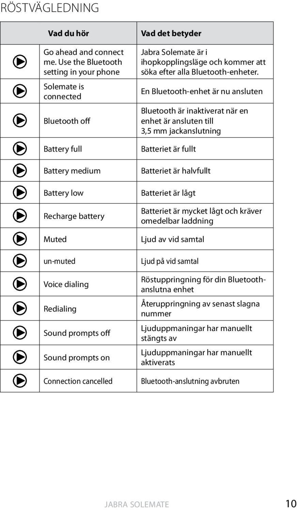 En Bluetooth-enhet är nu ansluten Bluetooth är inaktiverat när en enhet är ansluten till 3,5 mm jackanslutning Battery full Battery medium Battery low Recharge battery Muted un-muted Voice dialing