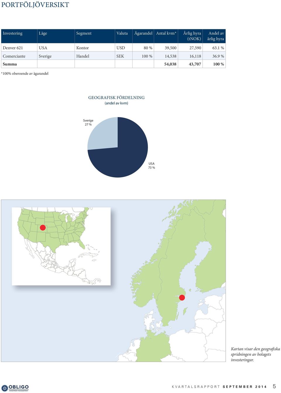 9 % Summa 54,038 43,707 100 % *100% oberoende av ägarandel GEOGRAFISK FÖRDELNING (andel av kvm) Sverige 27 %
