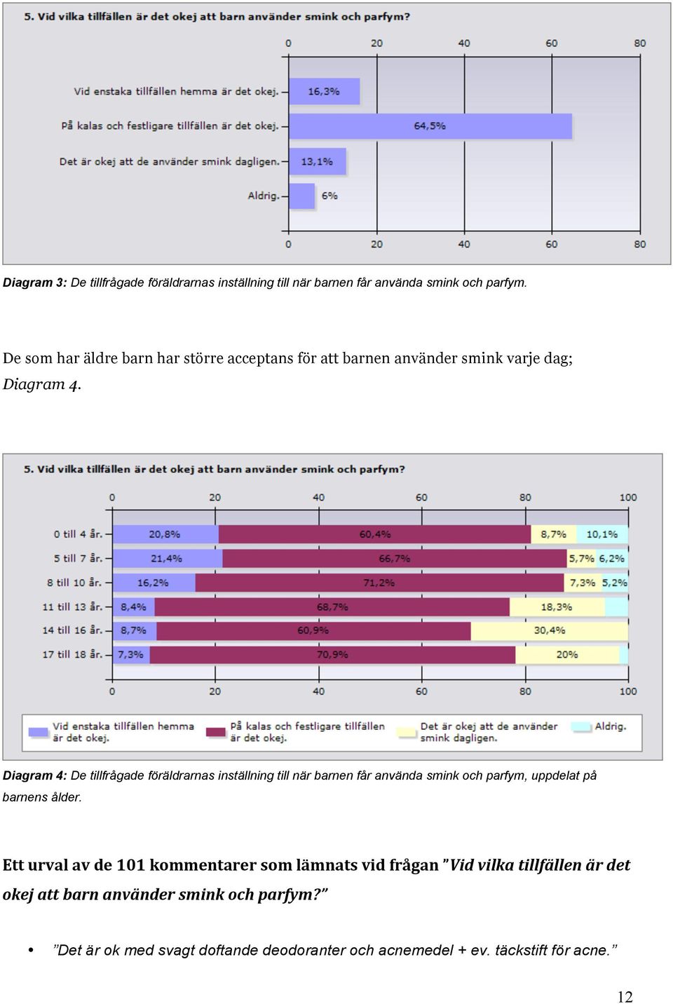 Diagram 4: De tillfrågade föräldrarnas inställning till när barnen får använda smink och parfym, uppdelat på barnens ålder.