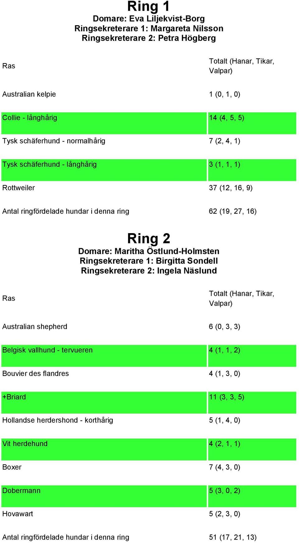 Ringsekreterare 1: Birgitta Sondell Ringsekreterare 2: Ingela Näslund Australian shepherd 6 (0, 3, 3) Belgisk vallhund - tervueren 4 (1, 1, 2) Bouvier des flandres 4 (1, 3, 0) +Briard 11