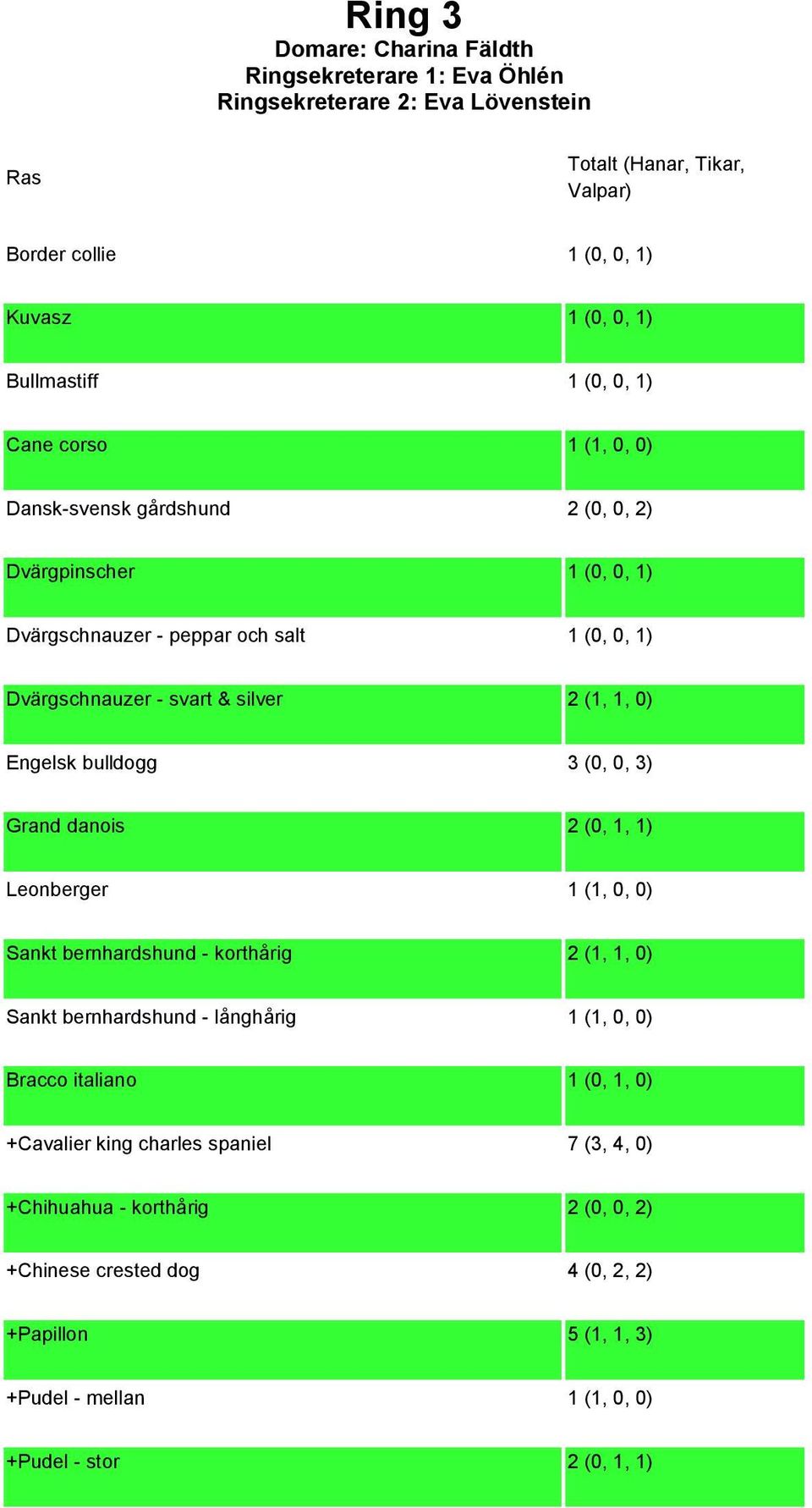 0, 3) Grand danois 2 (0, 1, 1) Leonberger 1 (1, 0, 0) Sankt bernhardshund - korthårig 2 (1, 1, 0) Sankt bernhardshund - långhårig 1 (1, 0, 0) Bracco italiano 1 (0, 1, 0)