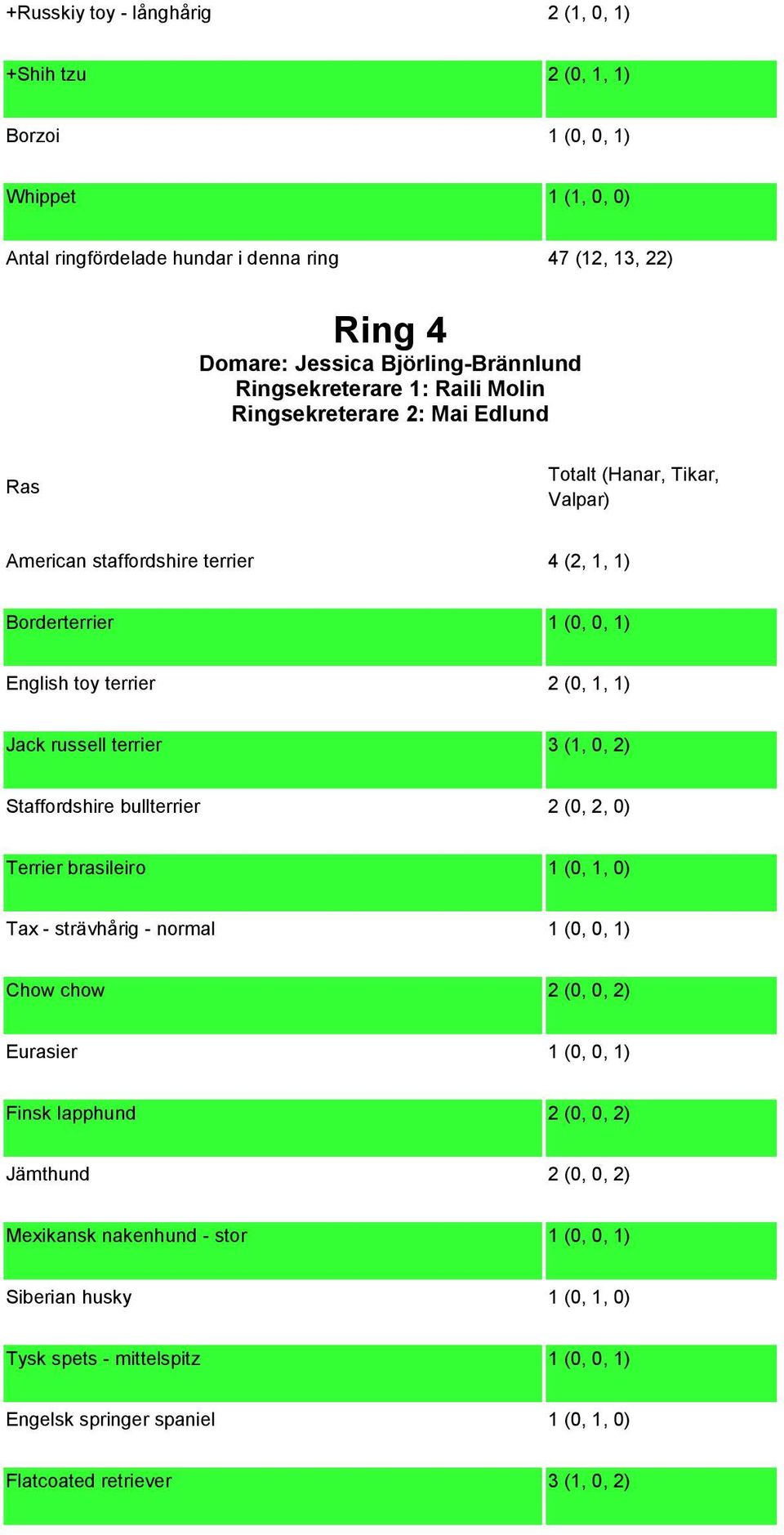 russell terrier 3 (1, 0, 2) Staffordshire bullterrier 2 (0, 2, 0) Terrier brasileiro 1 (0, 1, 0) Tax - strävhårig - normal 1 (0, 0, 1) Chow chow 2 (0, 0, 2) Eurasier 1 (0, 0, 1) Finsk
