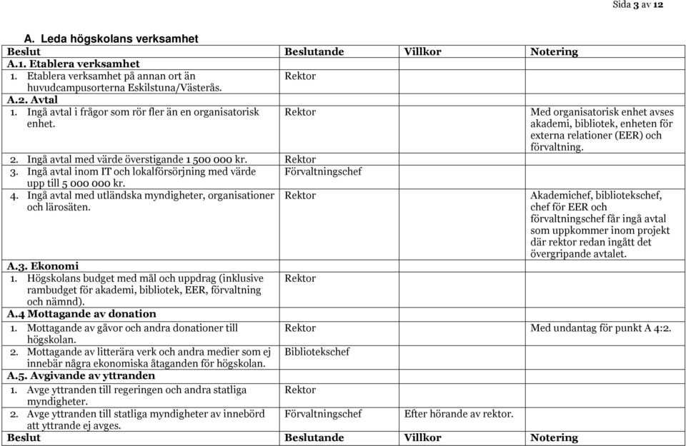 Ingå avtal med utländska myndigheter, organisationer och lärosäten. A.3. Ekonomi 1. Högskolans budget med mål och uppdrag (inklusive rambudget för akademi, bibliotek, EER, förvaltning och nämnd). A.4 Mottagande av donation 1.