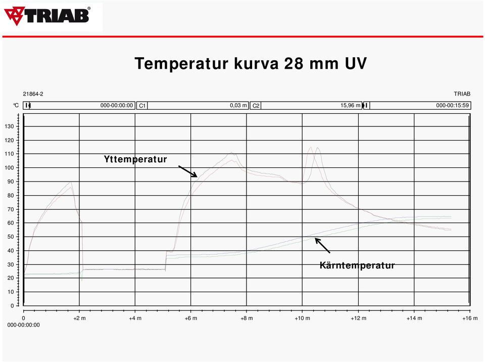 Yttemperatur 90 80 70 60 50 40 30 Kärntemperatur 20 10