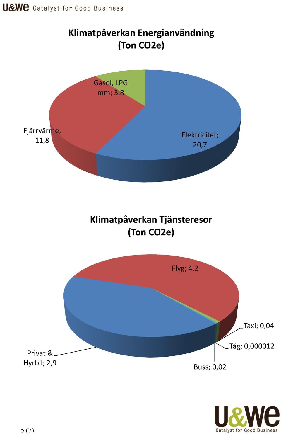 Klimatpåverkan Tjänsteresor (Ton CO2e) Flyg; 4,2