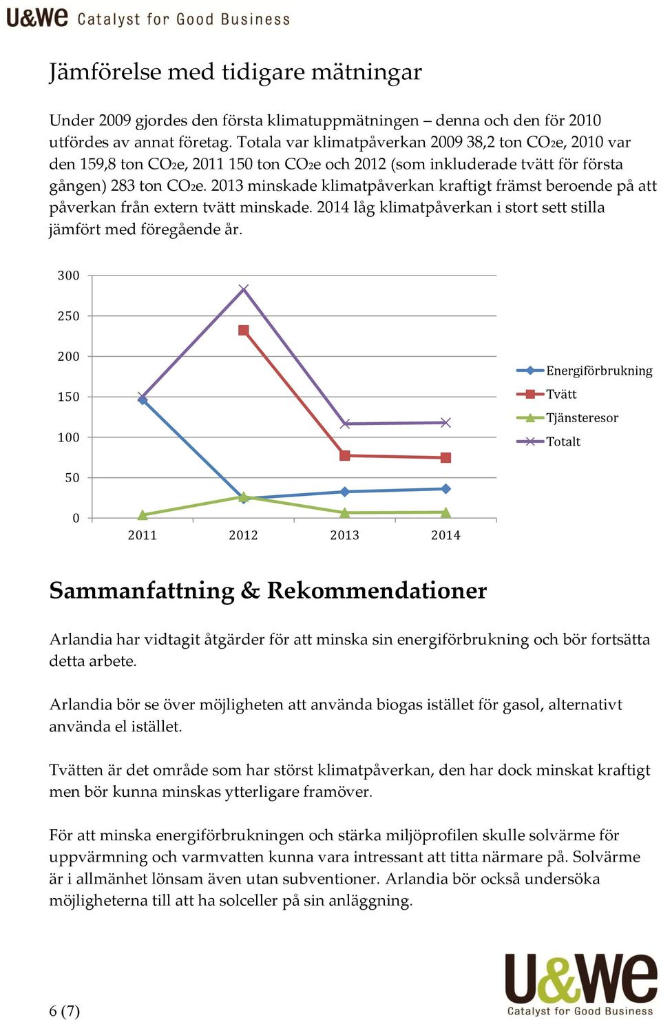 2013 minskade klimatpåverkan kraftigt främst beroende på att påverkan från extern tvätt minskade. 2014 låg klimatpåverkan i stort sett stilla jämfört med föregående år.