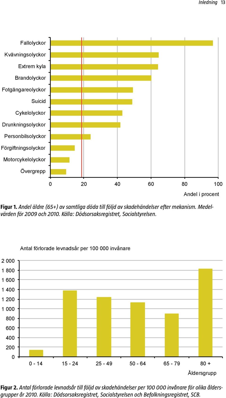 Källa: Dödsorsaksregistret, Socialstyrelsen.