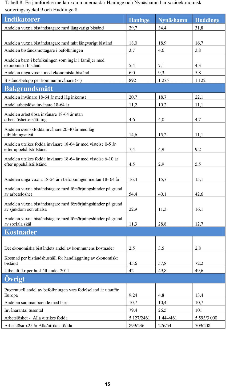 biståndsmottagare i befolkningen 3,7 4,6 3,8 Andelen barn i befolkningen som ingår i familjer med ekonomiskt bistånd 5,4 7,1 4,3 Andelen unga vuxna med ekonomiskt bistånd 6,0 9,3 5,8 Biståndsbelopp