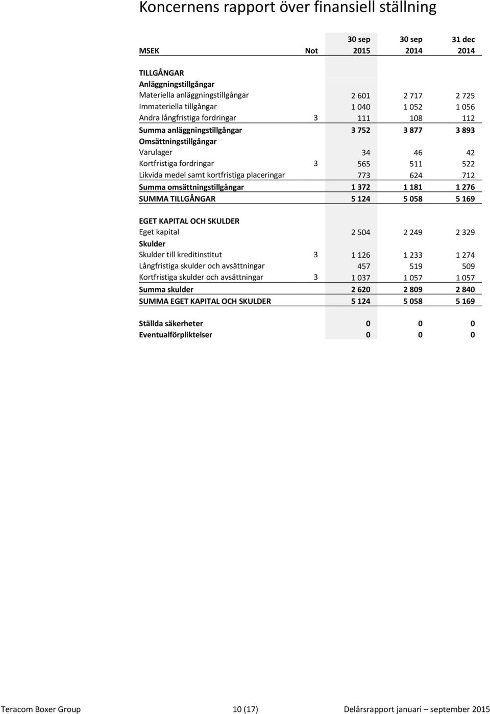 samt kortfristiga placeringar 773 624 712 Summa omsättningstillgångar 1 372 1 181 1 276 SUMMA TILLGÅNGAR 5 124 5 058 5 169 EGET KAPITAL OCH SKULDER Eget kapital 2 504 2 249 2 329 Skulder Skulder till