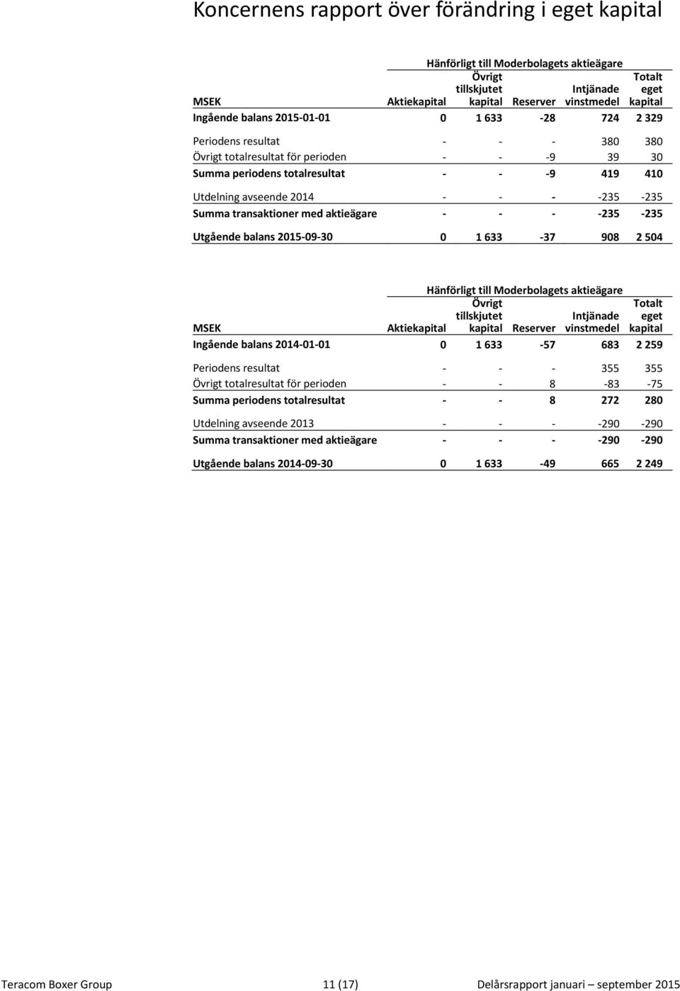 -235-235 Summa transaktioner med aktieägare - - - -235-235 Utgående balans 2015-09-30 0 1 633-37 908 2 504 Hänförligt till Moderbolagets aktieägare MSEK Aktiekapital Övrigt tillskjutet kapital