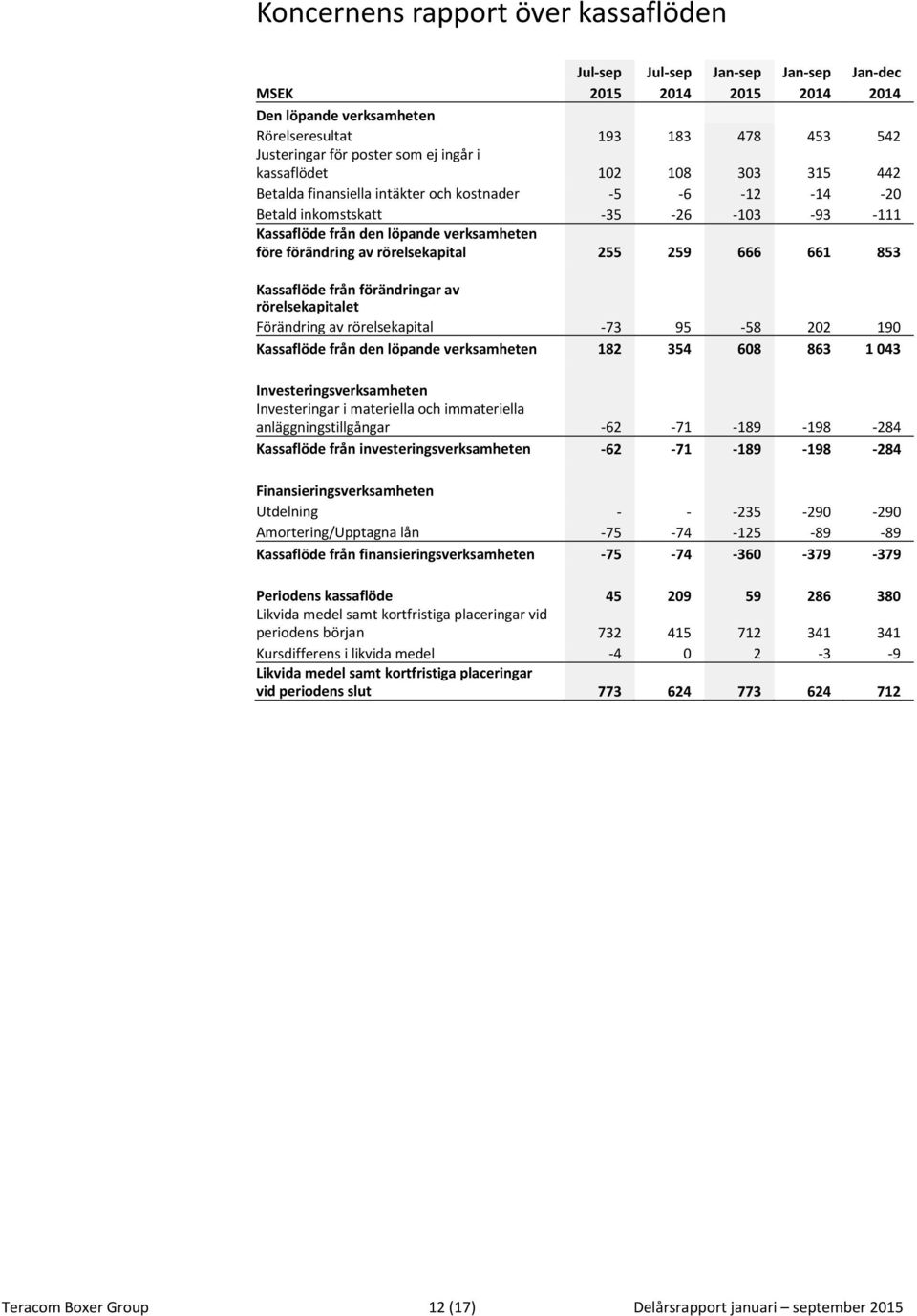 rörelsekapital 255 259 666 661 853 Kassaflöde från förändringar av rörelsekapitalet Förändring av rörelsekapital -73 95-58 202 190 Kassaflöde från den löpande verksamheten 182 354 608 863 1 043