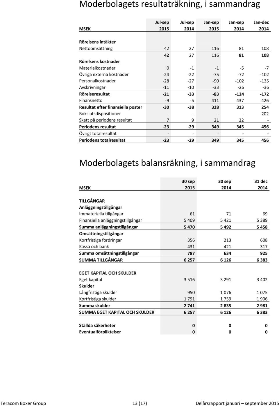 Finansnetto -9-5 411 437 426 Resultat efter finansiella poster -30-38 328 313 254 Bokslutsdispositioner - - - - 202 Skatt på periodens resultat 7 9 21 32 - Periodens resultat -23-29 349 345 456