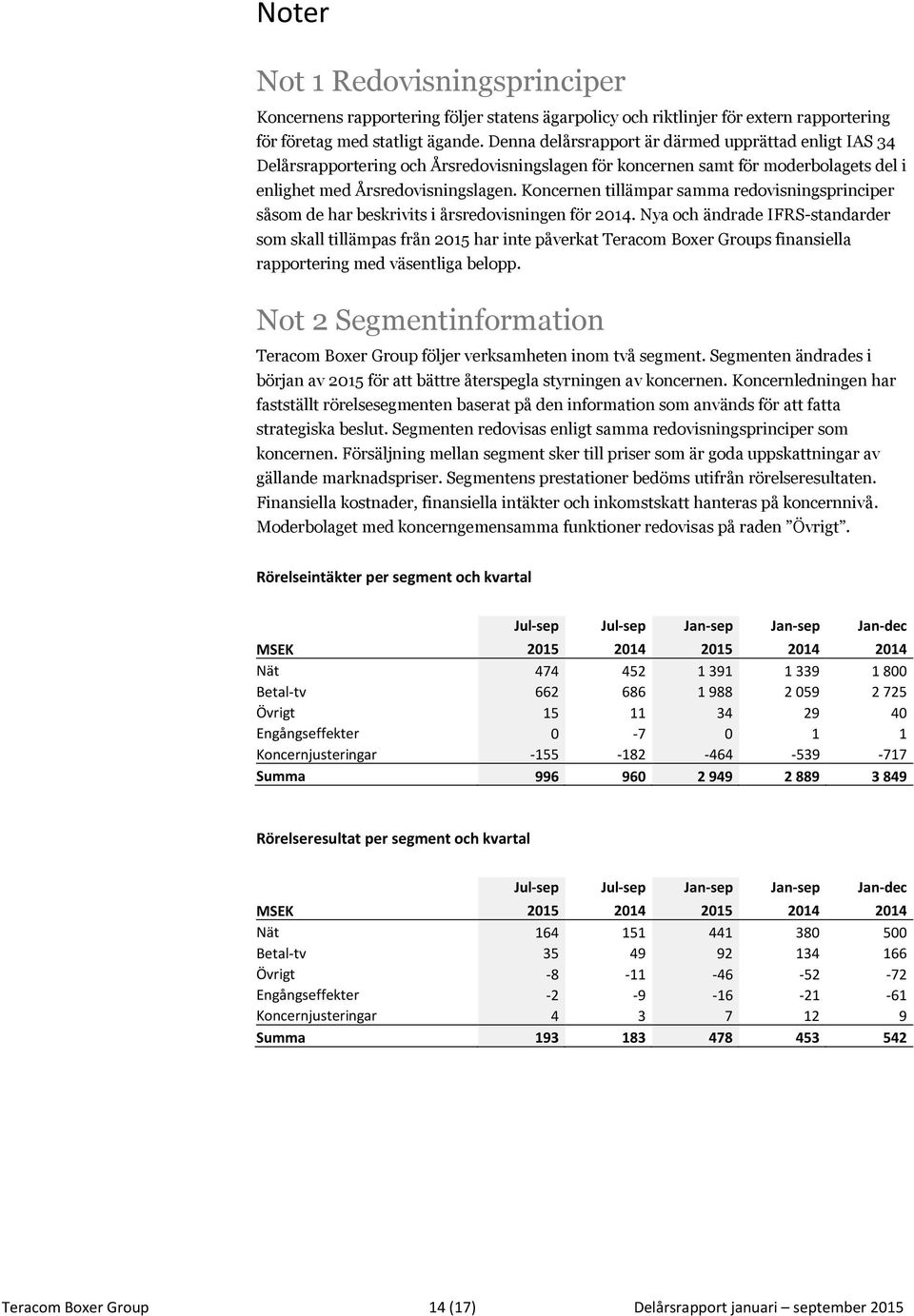 Koncernen tillämpar samma redovisningsprinciper såsom de har beskrivits i årsredovisningen för 2014.