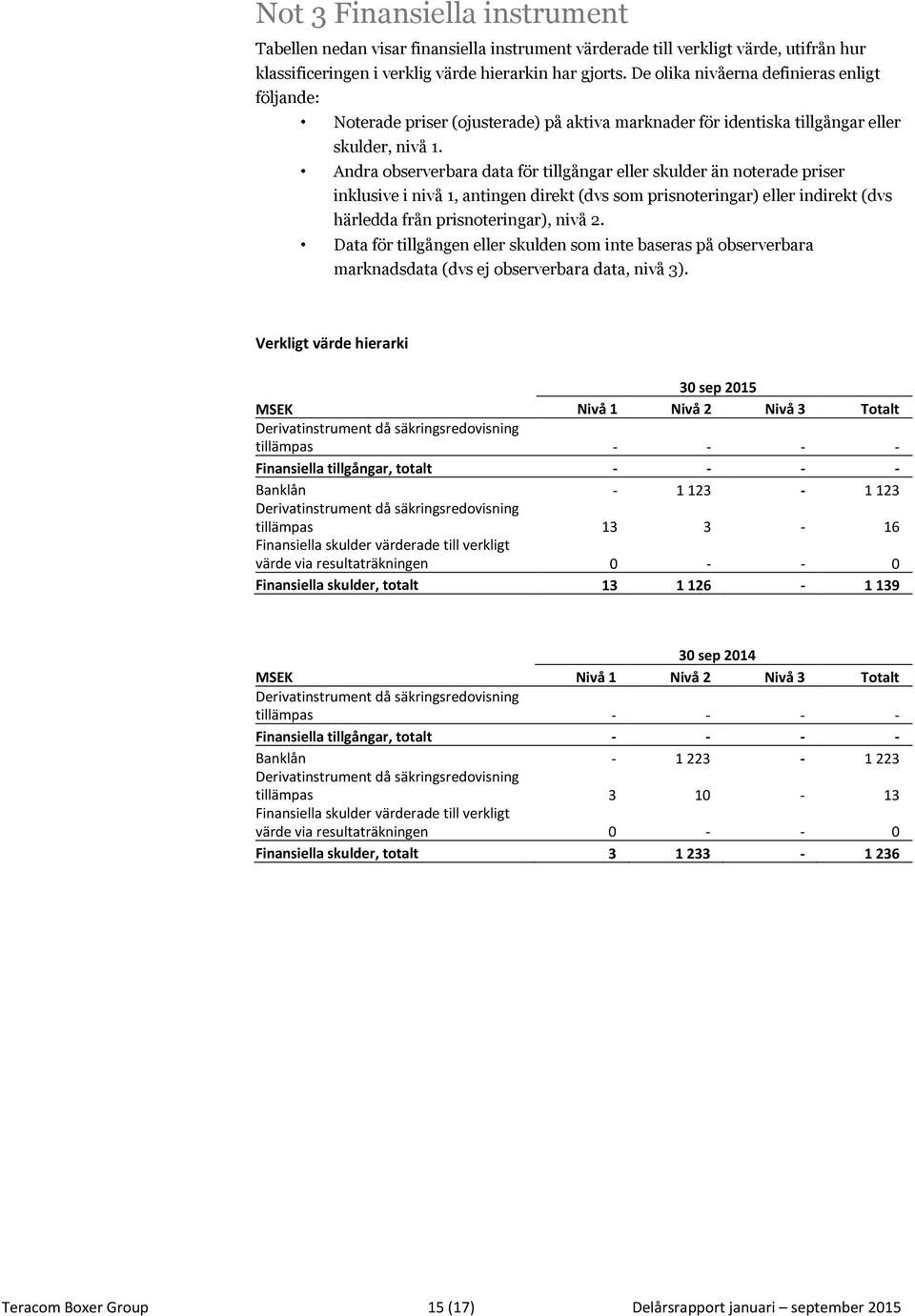 Andra observerbara data för tillgångar eller skulder än noterade priser inklusive i nivå 1, antingen direkt (dvs som prisnoteringar) eller indirekt (dvs härledda från prisnoteringar), nivå 2.