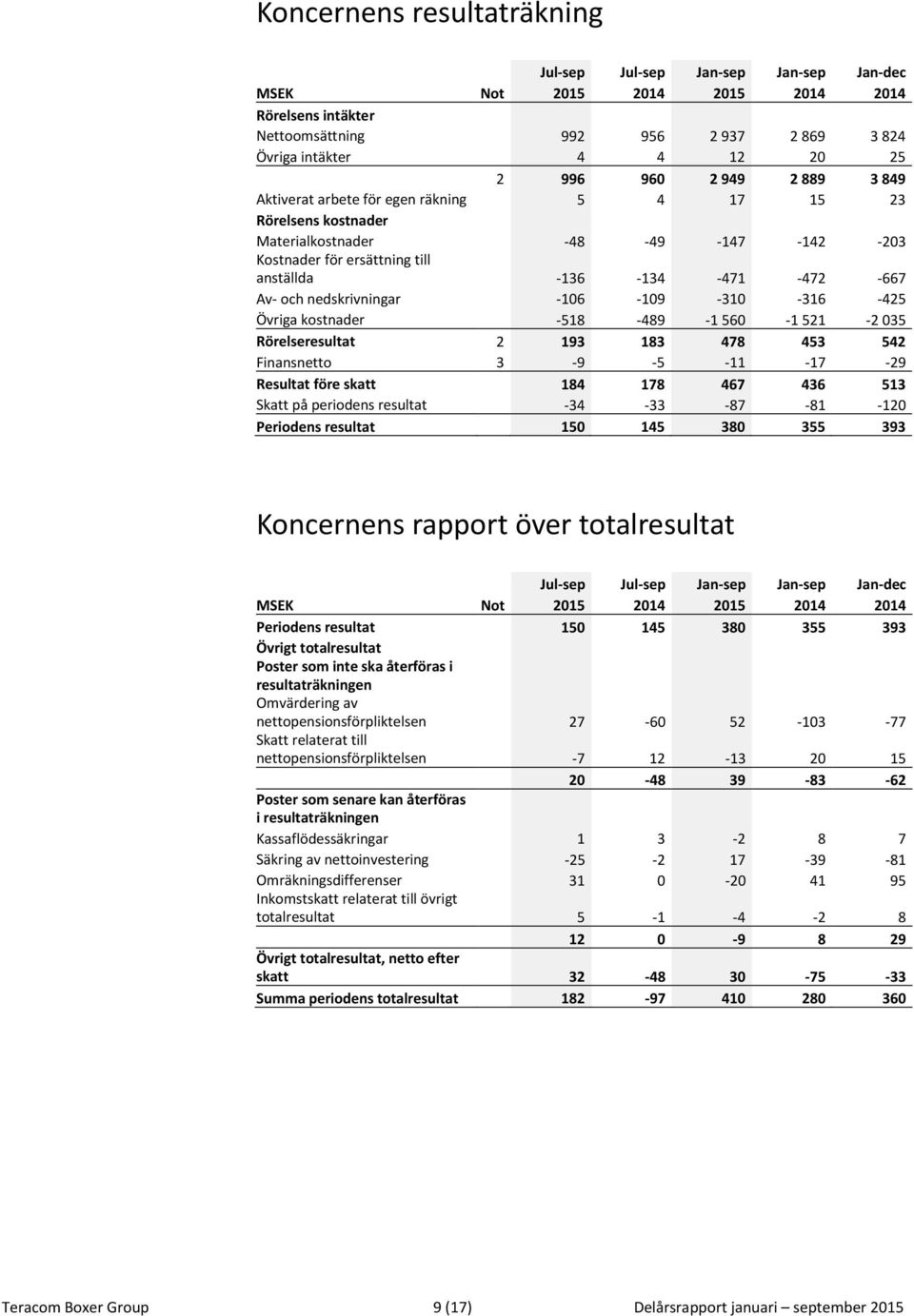 nedskrivningar -106-109 -310-316 -425 Övriga kostnader -518-489 -1 560-1 521-2 035 Rörelseresultat 2 193 183 478 453 542 Finansnetto 3-9 -5-11 -17-29 Resultat före skatt 184 178 467 436 513 Skatt på