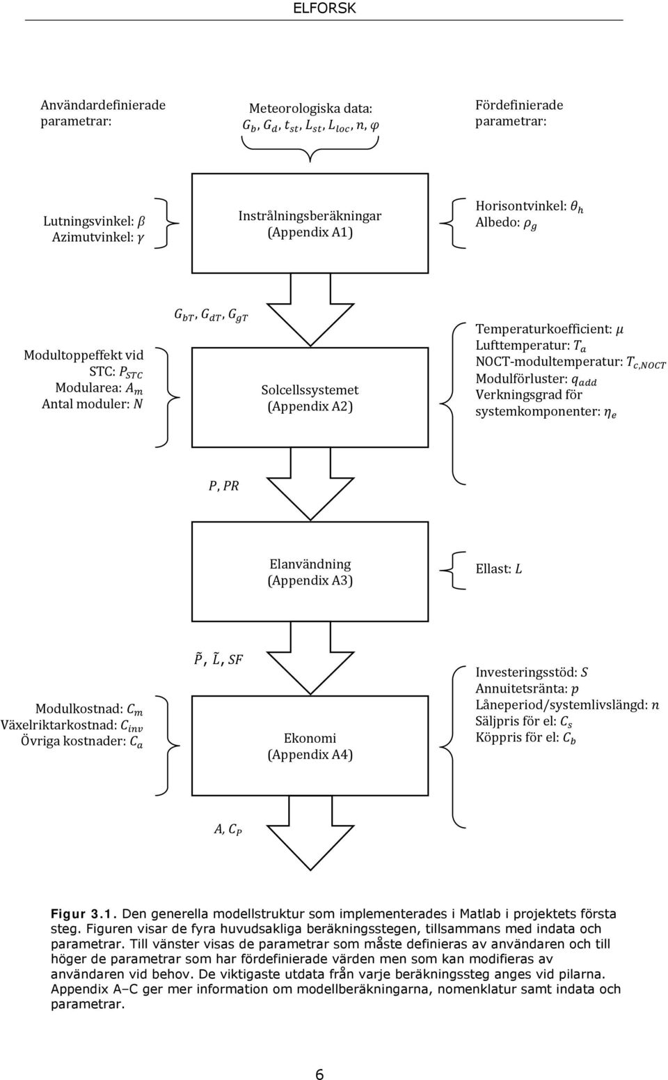 (Appendix A3) Ellast: Modulkostnad: Växelriktarkostnad: Övriga kostnader:,, SF Ekonomi (Appendix A4) Investeringsstöd: Annuitetsränta: Låneperiod/systemlivslängd: Säljpris för el: Köppris för el: A,