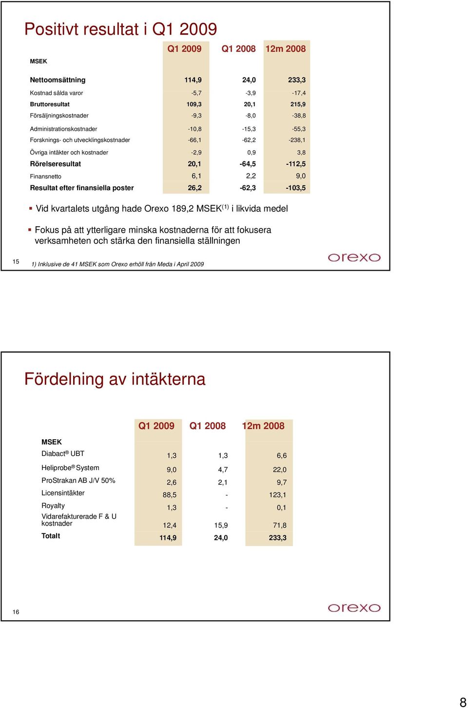 Resultat efter finansiella poster 26,2-62,3-103,5 Vid kvartalets utgång hade Orexo 189,2 MSEK (1) i likvida medel Fokus på att ytterligare minska kostnaderna för att fokusera verksamheten och stärka