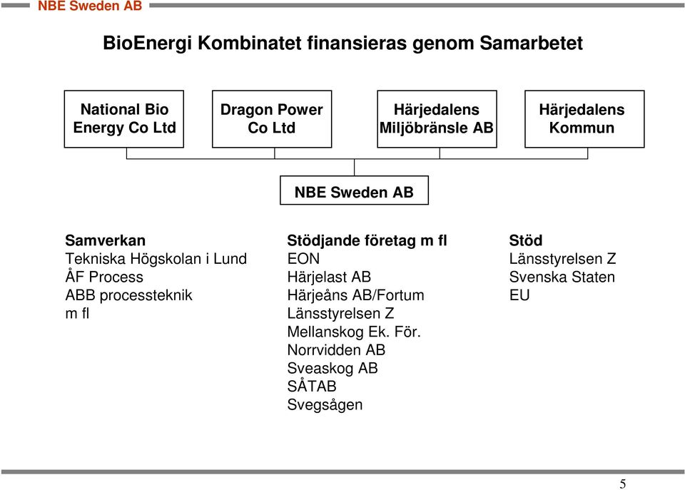 Process ABB processteknik m fl Stödjande företag m fl EON Härjelast AB Härjeåns AB/Fortum
