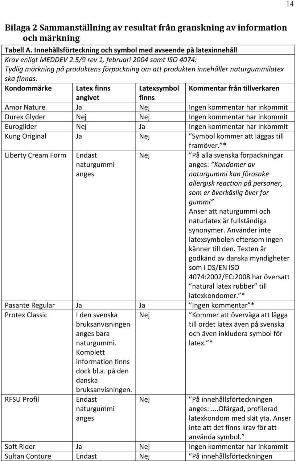 Kondommärke Latex finns Latexsymbol Kommentar från tillverkaren angivet finns Amor Nature Ja Nej Ingen kommentar Durex Glyder Nej Nej Ingen kommentar Euroglider Nej Ja Ingen kommentar Kung Original