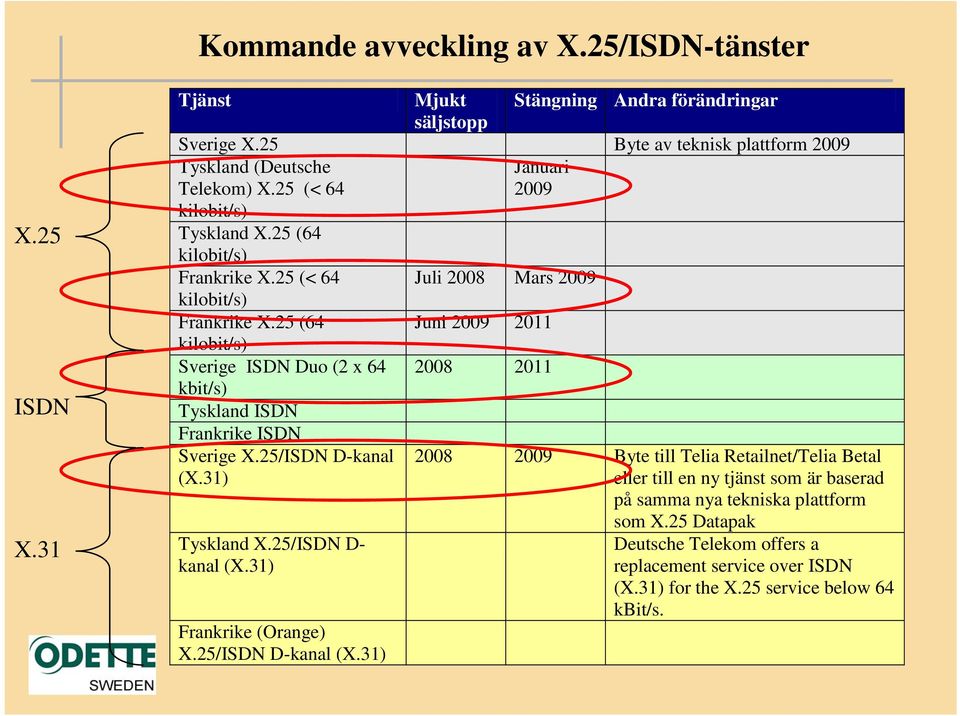 25 (64 Juni 2009 2011 kilobit/s) Sverige ISDN Duo (2 x 64 2008 2011 kbit/s) Tyskland ISDN Frankrike ISDN Sverige X.25/ISDN D-kanal (X.31) Tyskland X.25/ISDN D- kanal (X.