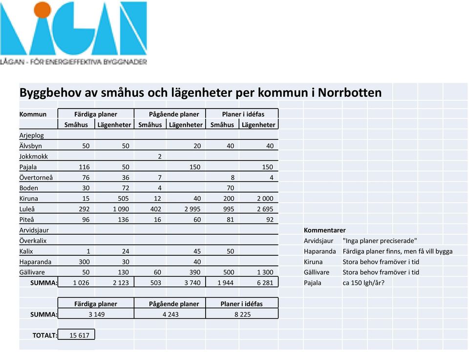 Överkalix Arvidsjaur "Inga planer preciserade" Kalix 1 24 45 50 Haparanda Färdiga planer finns, men få vill bygga Haparanda 300 30 40 Kiruna Stora behov framöver i tid Gällivare 50 130 60 390