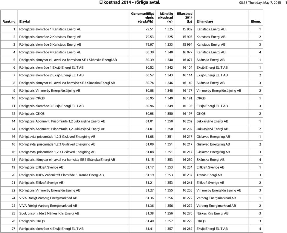 97 1 333 15 994 Karlstads Energi AB 3 4 Rörligt pris elområde 4 Karlstads Energi AB 80.38 1 340 16 077 Karlstads Energi AB 4 5 Rörligt pris, förnybar el - avtal via hemsidan SE1 Skånska Energi AB 80.