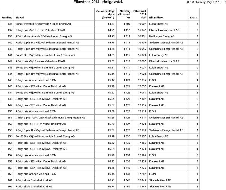 75 1 413 16 951 Kraftringen Energi AB 4 140 Rörligt Elpris Bra Miljöval Sollentuna Energi Handel AB 84.